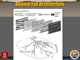 Alluvial Fan Architecture

Kelly & Olson, 1993
“Clastic Hierarchies”
Christopher G. St. C. Kendall

 