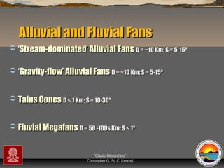 Alluvial and Fluvial Fans


‘Stream-dominated’ Alluvial Fans D = ~10 Km; S = 5-15º



‘Gravity-flow’ Alluvial Fans D = ~10 Km; S = 5-15º



Talus Cones D < 1 Km; S = 10-30º



Fluvial Megafans D = 50 -100s Km; S < 1º
“Clastic Hierarchies”
Christopher G. St. C. Kendall

 