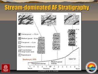 Stream-dominated AF Stratigraphy

Boothroyd, 1972

“Clastic Hierarchies”
Christopher G. St. C. Kendall

 