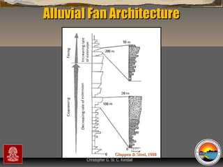 Alluvial Fan Architecture

Gloppen
“Clastic Hierarchies” & Steel, 1980
Christopher G. St. C. Kendall

 