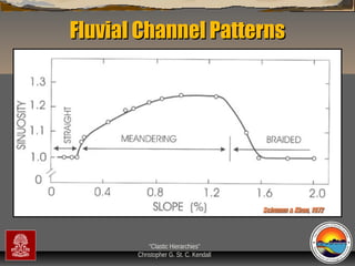 Fluvial Channel Patterns

Schumm & Khan, 1972

“Clastic Hierarchies”
Christopher G. St. C. Kendall

 