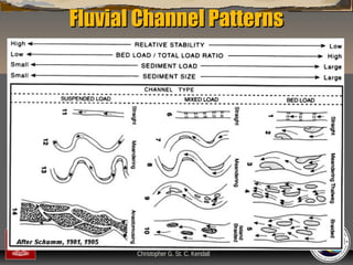 Fluvial Channel Patterns

“Clastic Hierarchies”
Christopher G. St. C. Kendall

 