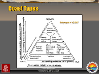 Coast Types
Dalrymple et al, 1992

“Clastic Hierarchies”
Christopher G. St. C. Kendall

 