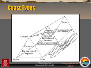 Coast Types

“Clastic Hierarchies”
Christopher G. St. C. Kendall

Dalrymple et al,
1992

 