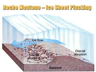 Roche Moutone – Ice Sheet Plucking

“Clastic Hierarchies”
Christopher G. St. C. Kendall

 