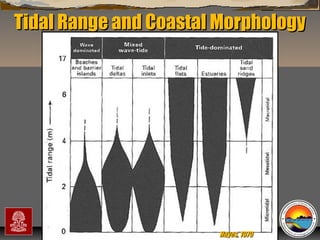 Tidal Range and Coastal Morphology

“Clastic Hierarchies”
Christopher G. St. C. Kendall

Hayes, 1979

 