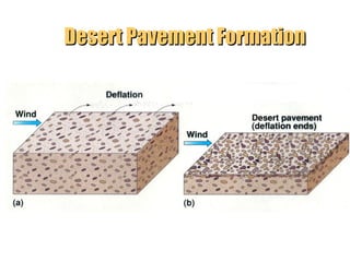 Desert Pavement Formation

“Clastic Hierarchies”
Christopher G. St. C. Kendall

 