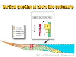 Vertical stacking of shore line sediments

“Clastic Hierarchies”
Christopher G. St. C. Kendall

 