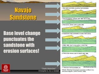 Navajo
Sandstone
Base level change
punctuates the
sandstone with
erosion surfaces!

“Clastic Hierarchies”
Christopher G. St. C. Kendall

 