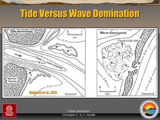Tide Versus Wave Domination

Hubbard et al., 1979

“Clastic Hierarchies”
Christopher G. St. C. Kendall

 