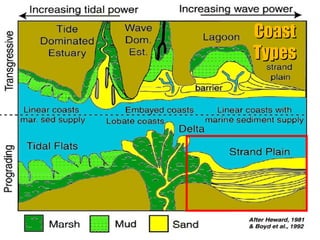 Coast
Types

“Clastic Hierarchies”
Christopher G. St. C. Kendall

 