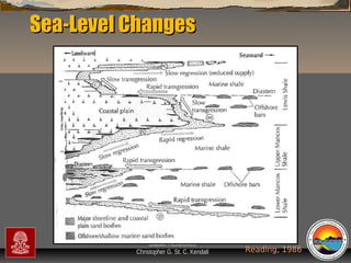 Sea-Level Changes

“Clastic Hierarchies”
Christopher G. St. C. Kendall

Reading, 1986

 