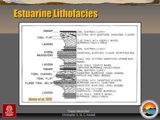 Estuarine Lithofacies

Horne et al, 1978
“Clastic Hierarchies”
Christopher G. St. C. Kendall

 