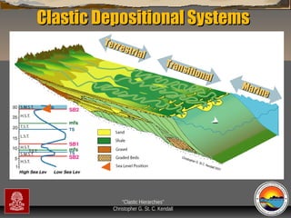 Clastic Depositional Systems
Terr
estr
ial

Tran
sitio
n al

“Clastic Hierarchies”
Christopher G. St. C. Kendall

Mari
ne

 