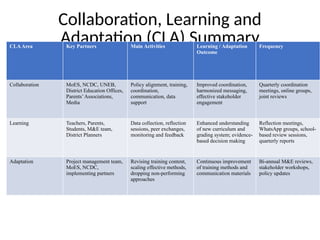 Cla Approach CLA_Summary_Table for M&E project 20225.pptx