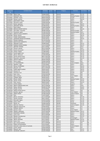 CLAT 2014 ‐ UG Merit List
Sr. 
No.
Application 
No
Candidate Name birthdate gender PWD Category Domicile Total Marks RANK
1 201414084 Nikita  Garg 10/06/1996 F N General Others 171.75 1
2 201417474 ABHISHEK  RAO 19/12/1994 M N General Madhya Pradesh 170.25 2
3 201424462 KOSHEEL  Gupta 08/03/1996 M N General Punjab 170.25 3
4 201402968 Ashwin  pantula 15/01/1996 M N General Others 169.25 4
5 201408231 ARCHISMITA  RAHA 19/03/1995 F N General Others 169 5
6 201414363 himanshu  gupta 19/09/1995 M N General Madhya Pradesh 169 6
7 201411872 Ankita  Agarwala 20/07/1995 F N General Others 168.75 7
8 201419179 ANUSHKA  BAJPAI 07/08/1995 F N General Madhya Pradesh 168.25 8
9 201414711 Amol  Mehta 19/04/1996 M N General Others 168 9
10 201409889 MEGHA HEMANT MEHTA 04/12/1996 F N General Others 166.25 10
11 201415857 Aniruddha  majumdar 06/08/1996 M N General Madhya Pradesh 166 11
12 201417119 chandresh  goyal 21/06/1995 M N General Madhya Pradesh 165.5 12
13 201428653 ANCHA venkata SAMARTH 23/09/1996 M N General Others 165.25 13
14 201407009 Kshitij  sharma 27/05/1996 M N General Others 165.25 14
15 201402119 TARINI  MAHESHWARI 04/05/1996 F N General Others 164.5 15
16 201415453 SHARVARI PRAVIN KOTHAWADE 25/02/1997 F N General Others 164.25 16
17 201403551 PAVAN  SRINIVAS 01/10/1995 M N General Others 164 17
18 201408400 ADITYA AJAY KAREKATTE 16/11/1995 M N General Others 164 18
19 201402363 RADHIKA  GOYAL 20/08/1996 F N General Others 163.75 19
20 201400988 GANESH ASHOK KHEMKA 13/12/1996 M N General Others 163.75 20
21 201412372 BHAVNA  MISHRA 29/11/1996 F N General Bihar 163.5 21
22 201411264 himesh  dwivedi 05/12/1994 M N General Others 163.5 22
23 201420866 mukta manoj joshi 26/05/1996 F N General Others 163.25 23
24 201412168 Chhavi  Singhal 11/08/1996 F N General Madhya Pradesh 162.75 24
25 201400420 surbhi yogesh shah 20/02/1996 F N General Others 162.75 25
26 201403897 Sharan  Bhavnani 11/03/1995 M N General Others 162.25 26
27 201409920 Suvam sibasish swain 08/11/1997 M N General Others 161.75 27
28 201408053 Kaustubh  chaturvedi 22/11/1995 M N General Others 161.25 28
29 201438093 ADITYA  WAKHLU 06/05/1996 M N General Others 161 29
30 201420837 arush  pande 16/06/1996 M N General Others 161 30
31 201416025 J V JAYAVARDHAN 06/02/1997 M N General Andhra Pradesh 160.5 31
32 201401450 Madhavi  singh 11/01/1996 F N General Others 160.5 32
33 201411409 Shivam  BHARDWAJ 18/07/1997 M Y General Others 160.25 33
34 201423544 bhavesh  seth 02/11/1995 M N General Others 160.25 34
35 201415581 siddhi yogesh kudalkar 20/05/1995 F N General Others 160.25 35
36 201415198 Sanjana  M 29/02/1996 F N General Others 160.25 36
37 201420095 Jashanjot  Kaur 10/05/1997 F N General Punjab 160 37
38 201418225 yash  sinha 15/02/1995 M N General Others 160 38
39 201406904 purvi  khanna 01/08/1995 F N General Uttar Pradesh 160 39
40 201415226 CARINA  SINGH 30/04/1995 F N General Others 160 40
41 201434087 PALAK  DUBEY 12/07/1995 F N General Madhya Pradesh 159.75 41
42 201402189 Arijeet  Shukla 25/08/1995 M N General Others 159.75 42
43 201411697 Vani  sharma 28/05/1996 F N General Others 159.75 43
44 201402703 rITIKA  bANSAL 17/02/1997 F N General Gujarat 159 44
45 201414030 MEHUL ABHAYKUMAR JAIN 30/12/1996 M N General Others 158.5 45
46 201405403 Aditya  MEHRA 03/06/1997 M N General Others 158.25 46
47 201413025 Pragya  kaushik 27/10/1995 F N General Others 158.25 47
48 201400168 Aditya michael dsouza 18/11/1995 M N General Others 158 48
49 201405702 prakhar  agarwal 25/09/1995 M N General Uttar Pradesh 158 49
50 201418266 AMATI AKASH  07/08/1996 M N General Andhra Pradesh 158 50
51 201415404 Isha   11/07/1996 F N General Others 158 51
52 201402877 Rishav  Ambastha 31/12/1995 M N General Others 157.75 52
53 201410377 tanvee  kanaujia 28/11/1995 F N General Others 157.75 53
54 201412874 Aniruddh  Nigam 23/03/1996 M N General Others 157.25 54
55 201404868 nicky j collins 21/10/1995 M N General Kerala 157.25 55
56 201433297 Rishav  raj 24/08/1996 M N OBC/BC Jharkhand 157.25 56
57 201406115 Mohnish  Mathew 30/07/1996 M N General Andhra Pradesh 157.25 57
58 201405348 Sagarika sanjay parab 23/04/1995 F N General Others 157 58
59 201417961 PRANAV  MEHTA 01/04/1998 M N General Others 157 59
60 201420489 Sameer  deval 24/06/1995 M N General Uttar Pradesh 157 60
61 201416948 AdwAit  adalatwale 31/07/1995 M N General Madhya Pradesh 156.75 61
62 201407249 AKSHADHA  MISHRA 02/01/1996 F N General Others 156.75 62
63 201433622 rahul  joshi 02/12/1994 M N General Others 156.75 63
64 201412160 Medha  Damojipurapu 13/10/1995 F N General Others 155.75 64
65 201429379 Komal  khare 13/10/1995 F N General Chhattisgarh 155.5 65
66 201428286 NEHA  SHIVHARE 24/11/1995 F N OBC Madhya Pradesh 155.25 66
67 201425640 saloni  birla 14/07/1995 F N General Others 155.25 67
68 201418176 job  michael mathew 25/11/1994 M N General Kerala 155 68
69 201413250 VIRALI CHETAN NAGDA 14/12/1996 F N General Others 155 69
70 201416138 Sailender reddy mohan sri tummala 19/07/1996 M N General Andhra Pradesh 155 70
71 201404356 Lavish  paliwal 23/03/1996 M N General Others 155 71
72 201408995 Mayank  labh 02/06/1996 M N General Bihar 154.75 72
73 201420746 SHUBHAM  SANCHETI 21/05/1996 M N General Others 154.75 73
Page 1
 