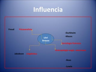 Influencia Freud  Psicoanalista  -Durkheim -Mauss Sociología francesa Antropología anglo  americana Jakobson  Lingüística   -Boas  -Lowie  Lévi   Strauss 