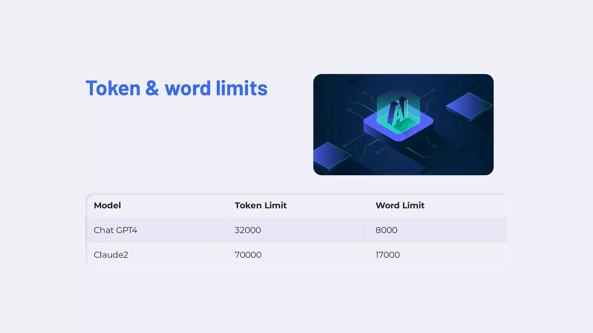 Token & word limits
Model Token Limit Word Limit
Chat GPT4 32000 8000
Claude2 70000 17000
 