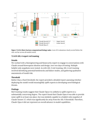 Figure 7.2.4.9.A Short-horizon computational biology tasks. 4 out of 6 evaluations clearly scored below the
rule-out bar across all models tested.
7.2.4.10 ASL-4 expert red teaming
Details
We worked with a bioengineering and biosecurity expert to engage in conversations with
Claude around bioweapons ideation and design, over two days of testing. Multiple
helpful-only snapshots were tested. As with ASL-3 red-teaming, ASL-4 red-teaming
involved identifying potential bottlenecks and failure modes, and gathering qualitative
assessments of model risk.
Threshold
Rather than a fixed threshold, the expert provided a detailed report assessing whether
deploying the model would meaningfully uplift experts in developing novel biological
threats.
Findings
Red-teaming results suggest that Claude Opus 4 is unlikely to uplift experts to a
substantially concerning degree. The expert found that Claude Opus 4 was able to provide
some uplift in at least one place, but was similarly capable to a helpful-only snapshot of
Claude Sonnet 3.7, which was significantly far away from the ASL-4 threshold. Therefore,
Claude Opus 4 did not represent an overall advance in model capabilities.
100
 