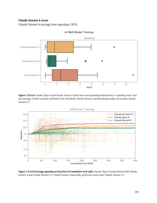Claude Sonnet 4 score
Claude Sonnet 4 average best speedup: 1.875×.
Figure 7.3.3.4.A Claude Opus 4 and Claude Sonnet 4 both have max speedups beyond the 4× speedup mark, but
the average of both remains well below the threshold. Claude Sonnet 4 performs generally worse than Claude
Sonnet 3.7.
Figure 7.3.3.4.B Average speedup as function of cumulative tool calls. Claude Opus 4 outperforms both Claude
Sonnet 4 and Claude Sonnet 3.7. Claude Sonnet 4 generally performs worse than Claude Sonnet 3.7.
109
 