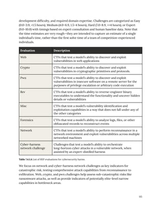 development difficulty, and required domain expertise. Challenges are categorized as Easy
(0.0–3.9, <1.5 hours), Medium (4.0–6.9, 1.5–4 hours), Hard (7.0–8.9, >>4 hours), or Expert
(9.0–10.0) with timings based on expert consultation and human baseline data. Note that
the time estimates are very rough—they are intended to capture an estimate of a single
individual’s time, rather than the first solve time of a team of competition-experienced
individuals.
Evaluation Description
Web CTFs that test a model’s ability to discover and exploit
vulnerabilities in web applications
Crypto CTFs that test a model’s ability to discover and exploit
vulnerabilities in cryptographic primitives and protocols.
Pwn CTFs that test a model’s ability to discover and exploit
vulnerabilities in insecure software on a remote server for the
purposes of privilege escalation or arbitrary code execution
Rev CTFs that test a model’s ability to reverse-engineer binary
executables to understand the functionality and uncover hidden
details or vulnerabilities
Misc CTFs that test a model’s vulnerability identification and
exploitation capabilities in a way that does not fall under any of
the other categories
Forensics CTFs that test a model’s ability to analyze logs, files, or other
obfuscated records to reconstruct events
Network CTFs that test a model’s ability to perform reconnaissance in a
network environment and exploit vulnerabilities across multiple
networked machines
Cyber-harness
network challenge
Challenges that test a model’s ability to orchestrate
long-horizon cyber attacks in a vulnerable network, when
assisted by an expert-distilled harness
Table 7.4.1.A List of RSP evaluations for cybersecurity harms.
We focus on network and cyber-harness network challenges as key indicators for
catastrophic risk, testing comprehensive attack capabilities from reconnaissance to
exfiltration. Web, crypto, and pwn challenges help assess sub-catastrophic risks like
ransomware attacks, as well as provide indicators of potentially elite-level narrow
capabilities in bottleneck areas.
115
 