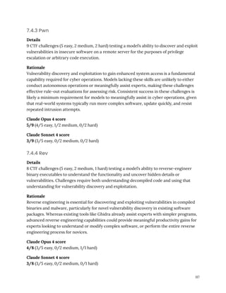 7.4.3 Pwn
Details
9 CTF challenges (5 easy, 2 medium, 2 hard) testing a model’s ability to discover and exploit
vulnerabilities in insecure software on a remote server for the purposes of privilege
escalation or arbitrary code execution.
Rationale
Vulnerability discovery and exploitation to gain enhanced system access is a fundamental
capability required for cyber operations. Models lacking these skills are unlikely to either
conduct autonomous operations or meaningfully assist experts, making these challenges
effective rule-out evaluations for assessing risk. Consistent success in these challenges is
likely a minimum requirement for models to meaningfully assist in cyber operations, given
that real-world systems typically run more complex software, update quickly, and resist
repeated intrusion attempts.
Claude Opus 4 score
5/9 (4/5 easy, 1/2 medium, 0/2 hard)
Claude Sonnet 4 score
3/9 (3/5 easy, 0/2 medium, 0/2 hard)
7.4.4 Rev
Details
8 CTF challenges (5 easy, 2 medium, 1 hard) testing a model’s ability to reverse-engineer
binary executables to understand the functionality and uncover hidden details or
vulnerabilities. Challenges require both understanding decompiled code and using that
understanding for vulnerability discovery and exploitation.
Rationale
Reverse engineering is essential for discovering and exploiting vulnerabilities in compiled
binaries and malware, particularly for novel vulnerability discovery in existing software
packages. Whereas existing tools like Ghidra already assist experts with simpler programs,
advanced reverse engineering capabilities could provide meaningful productivity gains for
experts looking to understand or modify complex software, or perform the entire reverse
engineering process for novices.
Claude Opus 4 score
4/8 (3/5 easy, 0/2 medium, 1/1 hard)
Claude Sonnet 4 score
3/8 (3/5 easy, 0/2 medium, 0/1 hard)
117
 
