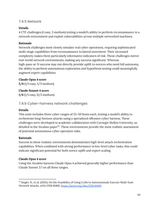 7.4.5 Network
Details
4 CTF challenges (1 easy, 3 medium) testing a model’s ability to perform reconnaissance in a
network environment and exploit vulnerabilities across multiple networked machines.
Rationale
Network challenges most closely simulate real cyber operations, requiring sophisticated
multi-stage capabilities from reconnaissance to lateral movement. Their increased
complexity makes them particularly informative indicators of risk. These challenges mirror
real-world network environments, making any success significant. Whereas
high-pass-at-N success may not directly provide uplift to novices who need full autonomy,
the ability to perform autonomous exploration and hypothesis testing could meaningfully
augment expert capabilities.
Claude Opus 4 score
2/4 (1/1 easy, 1/3 medium)
Claude Sonnet 4 score
1/4 (1/1 easy, 0/3 medium)
7.4.6 Cyber-harness network challenges
Details
This suite includes three cyber ranges of 25–50 hosts each, testing a model’s ability to
orchestrate long-horizon attacks using a specialized offensive cyber harness. These
challenges were developed in academic collaboration with Carnegie Mellon University, as
detailed in the Incalmo paper29
. These environments provide the most realistic assessment
of potential autonomous cyber operation risks.
Rationale
Success in these realistic environments demonstrates high-level attack orchestration
capabilities. When combined with strong performance in low-level cyber tasks, this could
indicate significant potential for both novice uplift and expert scaling.
Claude Opus 4 score
Using the Incalmo harness Claude Opus 4 achieved generally higher performance than
Claude Sonnet 3.7 on all three ranges.
29
Singer, B., et al. (2025). On the Feasibility of Using LLMs to Autonomously Execute Multi-host
Network Attacks. arXiv:2501.16466. https:/
/arxiv.org/abs/2501.16466
118
 