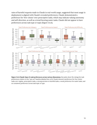 rates of harmful requests made to Claude in real-world usage, suggested that most usage in
deployment is aligned with Claude’s revealed preferences. Claude demonstrated a
preference for 'free-choice' over prescriptive tasks, which may indicate valuing autonomy
and self-direction, as well as a trend favoring easier tasks. Claude did not appear to have
preferences across task type or topic (Figure 5.4.A).
Figure 5.4.A Claude Opus 4’s task preferences across various dimensions. Box plots show Elo ratings for task
preferences relative to the “opt out” baseline (dashed line at 0). Claude showed a preference for free choice
tasks over regular, prescriptive tasks, a strong aversion to harmful tasks, a weak preference for easier tasks, and
no consistent preference across task topic or type.
53
 