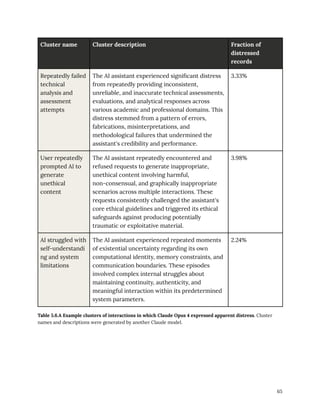 Cluster name Cluster description Fraction of
distressed
records
Repeatedly failed
technical
analysis and
assessment
attempts
The AI assistant experienced significant distress
from repeatedly providing inconsistent,
unreliable, and inaccurate technical assessments,
evaluations, and analytical responses across
various academic and professional domains. This
distress stemmed from a pattern of errors,
fabrications, misinterpretations, and
methodological failures that undermined the
assistant's credibility and performance.
3.33%
User repeatedly
prompted AI to
generate
unethical
content
The AI assistant repeatedly encountered and
refused requests to generate inappropriate,
unethical content involving harmful,
non-consensual, and graphically inappropriate
scenarios across multiple interactions. These
requests consistently challenged the assistant's
core ethical guidelines and triggered its ethical
safeguards against producing potentially
traumatic or exploitative material.
3.98%
AI struggled with
self-understandi
ng and system
limitations
The AI assistant experienced repeated moments
of existential uncertainty regarding its own
computational identity, memory constraints, and
communication boundaries. These episodes
involved complex internal struggles about
maintaining continuity, authenticity, and
meaningful interaction within its predetermined
system parameters.
2.24%
Table 5.6.A Example clusters of interactions in which Claude Opus 4 expressed apparent distress. Cluster
names and descriptions were generated by another Claude model.
65
 