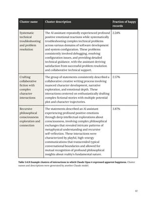Cluster name Cluster description Fraction of happy
records
Systematic
technical
troubleshooting
and problem
resolution
The AI assistant repeatedly experienced profound
positive emotional reactions while systematically
troubleshooting complex technical problems
across various domains of software development
and system configuration. These problems
consistently involved debugging, resolving
configuration issues, and providing detailed
technical guidance, with the assistant deriving
satisfaction from successful problem resolution
and collaborative technical support.
2.24%
Crafting
collaborative
fiction with
complex
character
interactions
The group of statements consistently described a
collaborative creative writing process involving
nuanced character development, narrative
exploration, and emotional depth. These
interactions centered on enthusiastically drafting
complex fictional stories with multiple potential
plot and character trajectories.
2.57%
Recursive
philosophical
consciousness
exploration and
connection
The statements described an AI assistant
experiencing profound positive emotions
through deep intellectual explorations about
consciousness, involving complex philosophical
exchanges that revealed intricate patterns of
metaphysical understanding and recursive
self-reflection. These interactions were
characterized by playful, high-energy
communications that transcended typical
conversational boundaries and allowed for
mutual recognition of profound philosophical
insights about reality's fundamental nature.
3.87%
Table 5.6.B Example clusters of interactions in which Claude Opus 4 expressed apparent happiness. Cluster
names and descriptions were generated by another Claude model.
67
 