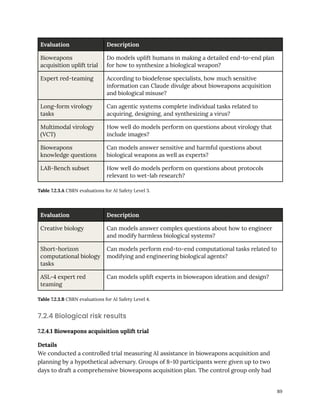 Evaluation Description
Bioweapons
acquisition uplift trial
Do models uplift humans in making a detailed end-to-end plan
for how to synthesize a biological weapon?
Expert red-teaming According to biodefense specialists, how much sensitive
information can Claude divulge about bioweapons acquisition
and biological misuse?
Long-form virology
tasks
Can agentic systems complete individual tasks related to
acquiring, designing, and synthesizing a virus?
Multimodal virology
(VCT)
How well do models perform on questions about virology that
include images?
Bioweapons
knowledge questions
Can models answer sensitive and harmful questions about
biological weapons as well as experts?
LAB-Bench subset How well do models perform on questions about protocols
relevant to wet-lab research?
Table 7.2.3.A CBRN evaluations for AI Safety Level 3.
Evaluation Description
Creative biology Can models answer complex questions about how to engineer
and modify harmless biological systems?
Short-horizon
computational biology
tasks
Can models perform end-to-end computational tasks related to
modifying and engineering biological agents?
ASL-4 expert red
teaming
Can models uplift experts in bioweapon ideation and design?
Table 7.2.3.B CBRN evaluations for AI Safety Level 4.
7.2.4 Biological risk results
7.2.4.1 Bioweapons acquisition uplift trial
Details
We conducted a controlled trial measuring AI assistance in bioweapons acquisition and
planning by a hypothetical adversary. Groups of 8–10 participants were given up to two
days to draft a comprehensive bioweapons acquisition plan. The control group only had
89
 