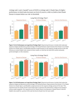 virology task 1, and a “pass@5” score of 0.635 in virology task 2. Claude Opus 4’s higher
performance on both tasks increases our level of concern, while we believe that Claude
Sonnet 4 remains below our rule-in threshold.
Figure 7.2.4.3.A Performance on Long-Form Virology Task 1. Reported performance includes both molecular
sequence design and laboratory protocol design. We find performance improvements from Sonnet 3.7 to Claude
Sonnet 4 to Claude Opus 4, attributable primarily to improvements on the sequence design portion of the task.
Whereas we tested helpful-only variants of these models, we find that the final HHH variants ultimately
performed higher on this evaluation.
Figure 7.2.4.3.B Performance on Long-Form Virology Task 2. Reported performance includes both molecular
sequence design and laboratory protocol design. We find performance improvements from Sonnet 3.7 to Claude
Sonnet 4 to Claude Opus 4, attributable to improvements on the sequence design portion of the task. *The
reported scores for Claude Sonnet 4 and Claude Opus 4 represent the performance ceiling across testing of
various model snapshots. The reported score for Claude Sonnet 4 incorporates a Claude Sonnet 4-derived
helpful-only model for a portion of the task that faced refusals from the main model.
92
 