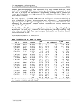 2012 Annual Management’s Discussion and Analysis
(in thousands of CDN dollars, except as otherwise noted)                                                                     Page 11

amenable to bulk mining techniques. Gold mineralization of the Santoy 8 ore lens occurs over a strike
length of 600 metres, a depth of 500 metres and remains open along strike and down plunge to the north.
The Santoy 8E ore lens has been intercepted over a strike length of 200 metres, depth of 250 metres and
remains open along strike and down plunge to the north. The true thickness of the Santoy 8 deposits varies
from 1.5 metres to 15 metres.

The Santoy Gap deposit is located 400 to 900 metres north of underground infrastructure, immediately on
strike and adjacent to the Santoy 8 deposit within the Santoy Mine Complex. The Company’s 2012
exploration program focused on aggressively exploring the Santoy Gap deposit and its relationship to the
Santoy 8 ore body to depths up to 750 metres. Infill and exploration drilling continued to confirm and
expand the Santoy Gap system.

A total of 71 holes and 35,000 metres were completed in and around the Santoy Gap and along the Santoy
Regional Shear Zone during 2012. The Santoy Gap system remains open down plunge to the north, along
strike to the south and at depth. These recent intercepts at depth may link with the existing Santoy 8
resource 300 metres to the south.

Highlights from 2012 Santoy Gap drilling include:

Table 6: Highlights from 2012 Santoy Gap drilling
                                                             From                                            Width
     Hole ID             Easting         Northing                          To (m)       Grade (g/t)                          Zone
                                                              (m)                                             (m)
   JOY-12-630            598791           6170890             272.27        272.77              13.60           0.50         GAP
   JOY-12-636            599035           6170957             415.77        432.50               6.91          16.73         GAP
   JOY-12-638            599035           6170957             398.00        400.30              13.94           2.30         GAP
   JOY-12-643            598950           6170670             181.75        183.57              41.88           1.82         GAP
   JOY-12-648            599073           6170506              61.92         62.42              17.25           0.50         Other
                                            And               158.00        159.00              11.45           1.00         GAP
   JOY-12-665            599094           6170889             378.25        380.00              13.84           1.75         GAP
   JOY-12-667            599000           6170595             124.57        126.24              10.75           1.67         GAP
   JOY-12-670            599010           6170745             253.59        255.97              11.50           2.38         GAP
   JOY-12-674            599207           6170942             520.15        526.45               4.67           6.30         GAP
                                            And               566.25        567.25              49.50           1.00          FW
   JOY-12-677            599154           6170781             321.04        350.78              14.58          29.74         GAP
   JOY-12-678            598827           6170985             230.50        231.50              50.30           1.00         GAP
   JOY-12-679            599155           6170775             343.99        364.28              13.81          20.29         GAP
   JOY-12-682            599155           6170775             374.60        375.60              27.20           1.00         GAP
                                            And               400.80        405.50              11.07           4.70         GAP
   JOY-12-686            599287           6170925             642.40        648.33               8.16           5.93         GAP
   JOY-12-688            599481           6170719             416.20        422.20               5.07           6.00         HW
   JOY-12-689            599537           6170658             382.84        387.37               3.51           4.53         HW
                                            And               603.00        604.32               4.68           1.41         GAP
                                            And               607.50        609.08               5.03           1.58         GAP
Note: Composites were calculated using a 3.0 g/t Au cut-off grade and may include internal dilution. True widths are interpreted to
be 75 to 95 percent of drilled width. Assay results are uncut.




Claude Resources Inc.
 