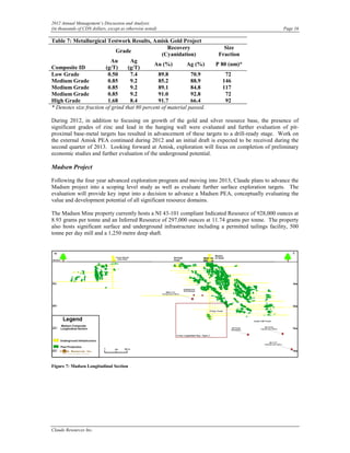 2012 Annual Management’s Discussion and Analysis
(in thousands of CDN dollars, except as otherwise noted)                                           Page 16

Table 7: Metallurgical Testwork Results, Amisk Gold Project
                                                    Recovery              Size
                             Grade
                                                 (Cyanidation)          Fraction
                          Au       Ag
                                              Au (%)        Ag (%)     P 80 (um)*
Composite ID            (g/T)     (g/T)
Low Grade                0.50      7.4         89.8           70.9        72
Medium Grade             0.85      9.2         85.2           88.9       146
Medium Grade             0.85      9.2         89.1           84.8       117
Medium Grade             0.85      9.2         91.0           92.8        72
High Grade               1.68      8.4         91.7           66.4        92
* Denotes size fraction of grind that 80 percent of material passed.

During 2012, in addition to focusing on growth of the gold and silver resource base, the presence of
significant grades of zinc and lead in the hanging wall were evaluated and further evaluation of pit-
proximal base-metal targets has resulted in advancement of these targets to a drill-ready stage. Work on
the external Amisk PEA continued during 2012 and an initial draft is expected to be received during the
second quarter of 2013. Looking forward at Amisk, exploration will focus on completion of preliminary
economic studies and further evaluation of the underground potential.

Madsen Project

Following the four year advanced exploration program and moving into 2013, Claude plans to advance the
Madsen project into a scoping level study as well as evaluate further surface exploration targets. The
evaluation will provide key input into a decision to advance a Madsen PEA, conceptually evaluating the
value and development potential of all significant resource domains.

The Madsen Mine property currently hosts a NI 43-101 compliant Indicated Resource of 928,000 ounces at
8.93 grams per tonne and an Inferred Resource of 297,000 ounces at 11.74 grams per tonne. The property
also hosts significant surface and underground infrastructure including a permitted tailings facility, 500
tonne per day mill and a 1,250 metre deep shaft.




Figure 7: Madsen Longitudinal Section




Claude Resources Inc.
 