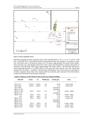 2012 Annual Management’s Discussion and Analysis
(in thousands of CDN dollars, except as otherwise noted)                                             Page 18




Figure 9: 8 Zone Longitudinal Section

Drill holes targeting the strike continuity of the 8 Zone included MUG-11-10, 11, 13, 15, 17 and 19. Drill
hole 13 and drill hole 17 intercepted silicified, biotite-altered basalt and returned 15.70 grams per tonne
over 2.00 metres and 53.70 grams per tonne over 0.70 metres, approximately 950 metres below surface.
These intercepts are in the hanging-wall of the 8 Zone system and interpreted to correlate with and be an
extension of the McVeigh Tuff, located approximately 650 metres up-dip. The McVeigh Tuff hosts a
current Indicated Resource of 115,000 ounces at 9.59 grams per tonne and has seen very limited drill
testing below 350 metres. In addition to the McVeigh mineralization, the 8 Zone structure is developed in
all holes completed along strike and is characterized by anomalous gold associated with biotite-altered,
variably silicified basaltic and ultramafic lithologies.

 Table 8: Summary of 2012 Phase II drill results from Madsen drilling
        Hole-ID               From            To           Width (m)   Grade (g/t)       Zone


 AD-11-01                     2,376.0       2,378.0           2.0           14.30     Austin Tuff
 AD-12-01b                    1,887.0       1,889.0           2.0            3.43     Austin Tuff
 AD-12-02a                                                              Anomalous
 MUG-11-18d                                                             Anomalous
 MUG-12-18d                     821.0         823.0           2.0            6.52    8 Zone – Main
 MUG-11-19                                                              Anomalous
 MUG-12-20                      795.0         797.0           2.0           26.50    8 Zone - Main
       and                      882.9         884.2           1.3            8.12     8 Zone - FW
 MUG-11-21                      102.0         104.0           2.0            9.53     Austin Tuff
 MUG-12-22                                                              Anomalous
 MUG-12-23                                                              Anomalous
 MUG-12-24                      547.0         549.0           2.0            4.55    8 Zone - Main
 MUG-12-25b                   1,045.0       1,047.0           2.0           14.55     8 Zone - FW
 MUG-12-26                      833.0         834.5           1.5           12.00    8 Zone - Main



Claude Resources Inc.
 