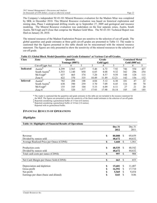 2012 Annual Management’s Discussion and Analysis
 (in thousands of CDN dollars, except as otherwise noted)                                                                         Page 22

 The Company’s independent NI 43-101 Mineral Resource evaluation for the Madsen Mine was completed
 by SRK in December 2010. This Mineral Resource evaluation was based on historical exploration and
 mining data, Phase I underground drilling results up to September 27, 2009 and geological and resource
 modeling. The Mineral Resource evaluation was undertaken on the four separate zones, Austin, South
 Austin, McVeigh and 8 Zone that comprise the Madsen Gold Mine. The NI 43-101 Technical Report was
 filed on January 20, 2010.

 The mineral resources of the Madsen Exploration Project are sensitive to the selection of cut-off grade. The
 global quantities and grade estimates at three gold cut-off grades are presented in Table 13. The reader is
 cautioned that the figures presented in this table should not be misconstrued with the mineral resource
 statement. The figures are only presented to show the sensitivity of the mineral resources to the selection of
 cut-off grade.

Table 13: Global Block Model Quantities and Grade Estimates* at Various Cut-off Grades.
Class       Zone                       Quantity                     Grade                                                    Contained Metal
                                   Tonnage (000’t)                 Gold (gpt)                                                  Gold (000’oz)
            Cut-off (gpt Au)    3          4        5        3         4        5                                           3        4       5
Indicated    Austin‡            4,299     2,565    1,677      5.40      6.72    7.92                                        746      554     427
                          #
             South Austin       1,553     1,140      850      6.85      8.08    9.32                                        342      296     254
                      ‡
             McVeigh              637       465      374      7.20      8.57    9.59                                        148      128     115
                    ^
             Zone 8               422       370      335    10.49     11.49    12.21                                        142      136     132
Inferred           ‡
             Austin               782       288      108      4.04      5.12    6.30                                        101        47      22
                          #
             South Austin         630       390      259      5.70      7.09    8.45                                        116        89      70
                      ‡
             McVeigh              155       105      104      5.33      6.09    6.11                                          27       21      20
                    ^             321       320      317    17.93     17.98    18.14                                        185      185     185
             Zone 8

            * The reader is cautioned that the quantities and grade estimates in this table are not included in the resource statement for
              the MGP. The figures are presented to show the sensitivity of the block model estimates to the selection of cut-off grade.
            ‡ Reported considering a geotechnical buffer of 15 feet (4.6 metres).
            # Reported considering a geotechnical buffer of 10 feet (3.0 metres).
            ^
              Reported with no geotechnical buffer.

 FINANCIAL RESULTS OF OPERATIONS

 Highlights

 Table 14: Highlights of Financial Results of Operations
                                                                                                                Dec 31              Dec 31
                                                                                                                 2012                2011

 Revenue                                                                                               $        80,808      $       69,659
 Divided by ounces sold                                                                                         48,672              44,632
 Average Realized Price per Ounce (CDN$)                                                               $         1,660      $        1,561

 Production costs                                                                                      $        48,535      $       40,542
 Divided by ounces sold                                                                                         48,672              44,632
 Total cash costs per ounce (CDN$)                                                                     $           997      $          908

 Net Cash Margin per Ounce Sold (CDN$)                                                                 $            663     $           653

 Depreciation and depletion                                                                            $        15,681      $       11,407
 Gross profit                                                                                          $        16,592      $       17,710
 Net profit                                                                                            $         5,569      $        9,454
 Earnings per share (basic and diluted)                                                                $          0.03      $         0.06




 Claude Resources Inc.
 