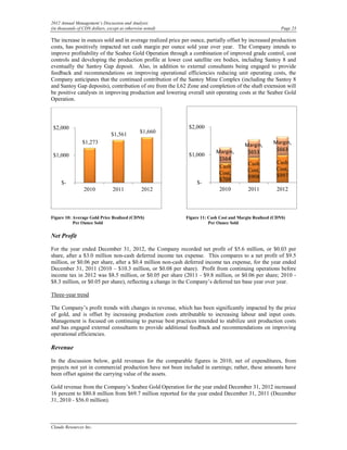 2012 Annual Management’s Discussion and Analysis
(in thousands of CDN dollars, except as otherwise noted)                                                 Page 23

The increase in ounces sold and in average realized price per ounce, partially offset by increased production
costs, has positively impacted net cash margin per ounce sold year over year. The Company intends to
improve profitability of the Seabee Gold Operation through a combination of improved grade control, cost
controls and developing the production profile at lower cost satellite ore bodies, including Santoy 8 and
eventually the Santoy Gap deposit. Also, in addition to external consultants being engaged to provide
feedback and recommendations on improving operational efficiencies reducing unit operating costs, the
Company anticipates that the continued contribution of the Santoy Mine Complex (including the Santoy 8
and Santoy Gap deposits), contribution of ore from the L62 Zone and completion of the shaft extension will
be positive catalysts in improving production and lowering overall unit operating costs at the Seabee Gold
Operation.




 $2,000                                                      $2,000
                                $1,561         $1,660
                $1,273                                                                 Margin,       Margin,
                                                                          Margin,       $653          $663
 $1,000                                                      $1,000
                                                                           $564
                                                                                         Cash         Cash
                                                                           Cash                       Cost,
                                                                           Cost,         Cost,
                                                                                         $908         $997
                                                                           $709
     $-                                                          $-
                 2010            2011           2012                       2010          2011          2012



Figure 10: Average Gold Price Realized (CDN$)               Figure 11: Cash Cost and Margin Realized (CDN$)
           Per Ounce Sold                                              Per Ounce Sold

Net Profit

For the year ended December 31, 2012, the Company recorded net profit of $5.6 million, or $0.03 per
share, after a $3.0 million non-cash deferred income tax expense. This compares to a net profit of $9.5
million, or $0.06 per share, after a $0.4 million non-cash deferred income tax expense, for the year ended
December 31, 2011 (2010 – $10.3 million, or $0.08 per share). Profit from continuing operations before
income tax in 2012 was $8.5 million, or $0.05 per share (2011 - $9.8 million, or $0.06 per share; 2010 -
$8.3 million, or $0.05 per share), reflecting a change in the Company’s deferred tax base year over year.

Three-year trend

The Company’s profit trends with changes in revenue, which has been significantly impacted by the price
of gold, and is offset by increasing production costs attributable to increasing labour and input costs.
Management is focused on continuing to pursue best practices intended to stabilize unit production costs
and has engaged external consultants to provide additional feedback and recommendations on improving
operational efficiencies.

Revenue

In the discussion below, gold revenues for the comparable figures in 2010, net of expenditures, from
projects not yet in commercial production have not been included in earnings; rather, these amounts have
been offset against the carrying value of the assets.

Gold revenue from the Company’s Seabee Gold Operation for the year ended December 31, 2012 increased
16 percent to $80.8 million from $69.7 million reported for the year ended December 31, 2011 (December
31, 2010 - $56.0 million).



Claude Resources Inc.
 