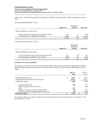 Claude Resources Inc.
Notes to the Consolidated Financial Statements
For the Years ended December 31, 2012 and 2011
Expressed in Thousands of Canadian Dollars, except share data or as otherwise noted


income taxes. The following income tax amounts are included in each component of other comprehensive income
(loss):

For the year ended December 31, 2011:

                                                                                                Income tax
                                                                              Before tax          expense              Net of tax

 Other comprehensive income (loss)

      Gain on available for sale securities transferred to profit                        (35)                  5              (30)
      Unrealized loss on available for sale securities                                (2,409)                325           (2,084)
                                                                                      (2,444)                330           (2,114)

For the year ended December 31, 2012:

                                                                                                Income tax
                                                                                                (recovery)
                                                                              Before tax          expense              Net of tax

 Other comprehensive income (loss)

      Loss on available for sale securities transferred to profit                       199                  (27)             172
      Unrealized gain on available for sale securities                                 (909)                 123             (786)
                                                                                       (710)                  96             (614)

(c) Effective tax rate reconciliation

The provision for income tax, both current and deferred, differs from the amount calculated by applying the combined
expected federal and provincial income tax rate to profit before income tax. The reasons for these differences are as
follows:

                                                                                                DEC 31                   DEC 31
                                                                                                  2012                     2011

 Profit before income taxes                                                                $      8,541            $        9,818
 Federal and Provincial statutory income tax rate                                                27.0%                     28.5%
 Expected tax expense                                                                             2,306                     2,798

     Permanent differences                                                                         358                        571
     Effect of change in effective tax rates                                                             -                   (168)
     Other                                                                                         (27)                         -
     Decrease in tax assets related to royalty payable                                               88                       947
     Decrease (increase) in recognized deferred tax assets                                           247                   (3,784)
 Income tax expense                                                                        $      2,972            $          364

The expected statutory tax rate has changed due to the federal income tax rate decreasing from 16.5 percent to 15.0
percent from 2011 to 2012.




                                                                                                                       Page 82
 