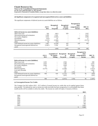 Claude Resources Inc.
Notes to the Consolidated Financial Statements
For the Years ended December 31, 2012 and 2011
Expressed in Thousands of Canadian Dollars, except share data or as otherwise noted


(d) Significant components of recognized and unrecognized Deferred tax assets and liabilities

The significant components of deferred income tax assets/liabilities are as follows:

                                                                                                      Recognized in
                                                                 Recognized           Recognized              other
                                                      JAN 1              in              directly    comprehensive            DEC 31
                                                       2011       Net profit            to equity          Income               2011

Deferred income tax assets (liabilities)
Share issue costs                                        564            (461)                929                      -            1,032
Decommissioning and reclamation                        1,299           1,324                   -                      -            2,623
Net royalty obligation                                 3,918          (1,024)                  -                      -            2,894
Investments                                             (323)             10                   -                    330               17
Mineral properties                                    (1,615)         (3,960)                  -                      -           (5,575)
Other                                                     44             (37)                  -                      -                7
Total Deferred income tax assets (liabilities)         3,887          (4,148)                929                    330              998
Recognized (unrecognized) deferred tax                (3,887)          3,784                 103                      -                -
assets
                                                             -          (364)              1,032                    330             998

                                                                                                                    Recognized in
                                                             Acquisition of     Recognized       Recognized                 other
                                                  JAN 1        St. Eugene               in          directly       comprehensive            DEC 31
                                                   2012            Mining        Net profit        to equity             Income               2012

Deferred income tax assets (liabilities)
Share issue costs                                  1,032                   -             (344)             -                       -            688
Decommissioning and reclamation                    2,623                   -             (148)             -                       -          2,475
Net royalty obligation                             2,894                   -             (389)             -                       -          2,505
Investments                                           17                   -              134              -                      96            247
Mineral properties                                (5,575)                  -           (2,240)             -                       -         (7,815)
Loss carry forwards                                      -               939               63              -                       -          1,002
Other                                                  7                                  199          (158)                       -             48
Total Deferred income tax assets (liabilities)       998                 939           (2,725)         (158)                      96           (850)
Recognized (unrecognized) deferred tax                   -                 -             (247)                 -                   -           (247)
assets
                                                     998                939            (2,972)         (158)                      96         (1,097)

(e) Unrecognized Income Tax Credits

The Company has $4.0 million (2011 - $2.2 million) of unused income tax credits that can be applied against future
taxes payable. No deferred tax asset or income tax credit receivable has been recognized as it is not probable that future
taxable profits will be available to utilize the credits. The income tax credit will expire, if unused, as follows:

                                                                                                                             2012

     2026                                                                                                           $          61
     2027                                                                                                                     539
     2028                                                                                                                     314
     2029                                                                                                                     230
     2030                                                                                                                     273
     2031                                                                                                                     700
     2032                                                                                                                   1,843
                                                                                                                    $       3,960




                                                                                                                        Page 83
 