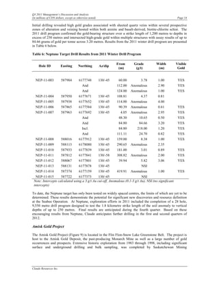 Q3 2011 Management’s Discussion and Analysis
(in millions of CDN dollars, except as otherwise noted)                                                 Page 14

Initial drilling revealed high gold grades associated with sheeted quartz veins within several prospective
zones of alteration and veining hosted within both arenite and basalt-derived, biotite-chlorite schist. The
2011 drill program confirmed the gold-bearing structure over a strike length of 1,200 metres to depths in
excess of 250 metres and intersected high-grade gold within multiple structures with assay results of up to
84.66 grams of gold per tonne across 3.20 metres. Results from the 2011 winter drill program are presented
in Table 6 below.

Table 6: Neptune Target Drill Results from 2011 Winter Drill Program

                                                                    From      Grade      Width         Visible
     Hole ID            Easting        Northing           Az/dip
                                                                     (m)       (g/t)      (m)           Gold


  NEP-11-003            587984          6177748           130/-45    60.00        3.78   1.00           YES
                                           And                      112.00   Anomalous   2.90           YES
                                           And                      124.00   Anomalous   1.00           YES
  NEP-11-004            587950          6177671           130/-45   108.81        4.37   0.81
  NEP-11-005            587938          6177652           130/-45   114.00   Anomalous   4.00
  NEP-11-006            587865          6177584           130/-45    90.39   Anomalous   0.61           YES
  NEP-11-007            587963          6177692           130/-45     4.05   Anomalous   2.95           YES
                                           And                       48.30       10.65   0.50           YES
                                           And                       84.80       84.66   3.20           YES
                                           Incl.                     84.80      218.00   1.20           YES
                                           And                      111.11       24.70   0.82           YES
  NEP-11-008            588016          6177912           130/-45   159.00        8.38   1.00           YES
  NEP-11-009            588113          6178080           130/-45   290.65   Anomalous   2.35
  NEP-11-010            587933          6177839           130/-45   181.00        3.01   0.89           YES
  NEP-11-011            587812          6177841           130/-58   308.82   Anomalous   2.00           YES
  NEP-11-012            588067          6177801           130/-45    39.94        5.82   3.06           YES
  NEP-11-013            588131          6177878           130/-45                 NSI
  NEP-11-014            587374          6177159           130/-45   419.91   Anomalous   1.00           YES
  NEP-11-015        587722       6177373       130/-45                       NSI
 Note: Intercepts calculated using a 3 g/t Au cut-off, Anomalous (0.1-3 g/t Au), NSI (no significant
 intercepts)

To date, the Neptune target has only been tested on widely spaced centres, the limits of which are yet to be
determined. These results demonstrate the potential for significant new discoveries and resource definition
at the Seabee Operation. At Neptune, exploration efforts in 2011 included the completion of a 28 hole,
9,550 metre drill program designed to test the 1.8 kilometre strike length of the soil anomaly to vertical
depths of up to 250 metres. Final results are anticipated during the fourth quarter. Based on these
encouraging results from Neptune, Claude anticipates further drilling in the first and second quarters of
2012.

Amisk Gold Project

The Amisk Gold Project (Figure 9) is located in the Flin Flon-Snow Lake Greenstone Belt. The project is
host to the Amisk Gold Deposit, the past-producing Monarch Mine as well as a large number of gold
occurrences and prospects. Extensive historic exploration from 1983 through 1998, including significant
surface and underground drilling and bulk sampling, was completed by Saskatchewan Mining




Claude Resources Inc.
 