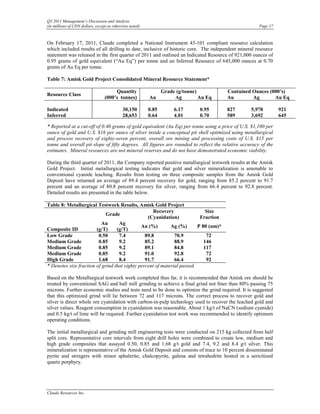 Q3 2011 Management’s Discussion and Analysis
(in millions of CDN dollars, except as otherwise noted)                                               Page 17



On February 17, 2011, Claude completed a National Instrument 43-101 compliant resource calculation
which included results of all drilling to date, inclusive of historic core. The independent mineral resource
statement was released in the first quarter of 2011 and outlined an Indicated Resource of 921,000 ounces of
0.95 grams of gold equivalent (“Au Eq”) per tonne and an Inferred Resource of 645,000 ounces at 0.70
grams of Au Eq per tonne.

Table 7: Amisk Gold Project Consolidated Mineral Resource Statement*

                                       Quantity                  Grade (g/tonne)         Contained Ounces (000’s)
Resource Class
                                  (000’s tonnes)          Au          Ag         Au Eq   Au        Ag       Au Eq

Indicated                                   30,150        0.85        6.17       0.95    827      5,978         921
Inferred                                    28,653        0.64        4.01       0.70    589      3,692         645

* Reported at a cut-off of 0.40 grams of gold equivalent (Au Eq) per tonne using a price of U.S. $1,100 per
ounce of gold and U.S. $16 per ounce of silver inside a conceptual pit shell optimized using metallurgical
and process recovery of eighty-seven percent, overall ore mining and processing costs of U.S. $15 per
tonne and overall pit slope of fifty degrees. All figures are rounded to reflect the relative accuracy of the
estimates. Mineral resources are not mineral reserves and do not have demonstrated economic viability.

During the third quarter of 2011, the Company reported positive metallurgical testwork results at the Amisk
Gold Project. Initial metallurgical testing indicates that gold and silver mineralization is amenable to
conventional cyanide leaching. Results from testing on three composite samples from the Amisk Gold
Deposit have returned an average of 89.4 percent recovery for gold, ranging from 85.2 percent to 91.7
percent and an average of 80.8 percent recovery for silver, ranging from 66.4 percent to 92.8 percent.
Detailed results are presented in the table below.

Table 8: Metallurgical Testwork Results, Amisk Gold Project
                                                    Recovery                 Size
                             Grade
                                                 (Cyanidation)            Fraction
                          Au       Ag
                                              Au (%)        Ag (%)       P 80 (um)*
Composite ID            (g/T)     (g/T)
Low Grade                0.50      7.4          89.8          70.9           72
Medium Grade             0.85      9.2          85.2          88.9          146
Medium Grade             0.85      9.2          89.1          84.8          117
Medium Grade             0.85      9.2          91.0          92.8           72
High Grade               1.68      8.4          91.7          66.4           92
* Denotes size fraction of grind that eighty percent of material passed.

Based on the Metallurgical testwork work completed thus far, it is recommended that Amisk ore should be
treated by conventional SAG and ball mill grinding to achieve a final grind not finer than 80% passing 75
microns. Further economic studies and tests need to be done to optimize the grind required. It is suggested
that this optimized grind will lie between 72 and 117 microns. The correct process to recover gold and
silver is direct whole ore cyanidation with carbon-in-pulp technology used to recover the leached gold and
silver values. Reagent consumption in cyanidation was reasonable. About 1 kg/t of NaCN (sodium cyanide)
and 0.5 kg/t of lime will be required. Further cyanidation test work was recommended to identify optimum
operating conditions.

The initial metallurgical and grinding mill engineering tests were conducted on 215 kg collected from half
split core. Representative core intervals from eight drill holes were combined to create low, medium and
high grade composites that assayed 0.50, 0.85 and 1.68 g/t gold and 7.4, 9.2 and 8.4 g/t silver. This
mineralization is representative of the Amisk Gold Deposit and consists of trace to 10 percent disseminated
pyrite and stringers with minor sphalerite, chalcopyrite, galena and tetrahedrite hosted in a sericitized
quartz porphyry.




Claude Resources Inc.
 
