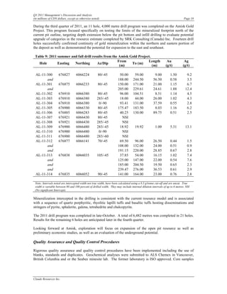 Q3 2011 Management’s Discussion and Analysis
(in millions of CDN dollars, except as otherwise noted)                                                                       Page 18

During the third quarter of 2011, an 11 hole, 4,000 metre drill program was completed on the Amisk Gold
Project. This program focused specifically on testing the limits of the mineralized footprint north of the
current pit outline, targeting depth extension below the pit bottom and infill drilling to evaluate potential
upgrade of categories in the resource estimate completed by SRK Consulting (Canada) Inc. Fourteen drill
holes successfully confirmed continuity of gold mineralization within the northern and eastern portion of
the deposit as well as demonstrated the potential for expansion to the east and southeast.

 Table 9: 2011 summer and fall drill results from the Amisk Gold Project.
                                                     From              Length                                   Au            Ag
   Hole        Easting  Northing        Az/Dip               To (m)
                                                      (m)                 (m)                                  (g/t)         (g/t)

 AL-11-300           676827        6066224           80/-45            50.00        59.00            9.00         1.50          9.2
       and                                                            188.00       244.50           56.50         0.58          3.5
 AL-11-301           676875        6066233           80/-45           150.00       171.00           21.00         1.15          6.7
       and                                                            205.00       229.61           24.61         1.88         12.4
 AL-11-302           676910        6066380           80/-45            96.00       104.51            8.51         1.14          4.5
 AL-11-303           676910        6066380           283/-45           18.00        44.00           26.00         1.02          4.3
 AL-11-304           676910        6066380            0/-90            93.41       131.00           37.59         0.55          2.8
 AL-11-305           676900        6066330           80/-45           175.47       183.50            8.03         1.16          6.2
 AL-11-306           676885        6066283           80/-45            40.25       130.00           89.75         0.51          2.5
 AL-11-307           676921        6066430           80/-45             NSI
 AL-11-308           676921        6066430           285/-45            NSI
 AL-11-309           676900        6066480           283/-45           18.92         19.92            1.00        5.31         13.1
 AL-11-310           676900        6066480            0/-90             NSI
 AL-11-311           676900        6066480           283/-60            NSI
 AL-11-312           676877        6066141           70/-45            69.50        96.00           26.50         0.44           1.5
       and                                                            108.00       132.00           24.00         0.51           0.9
       and                                                            191.15       220.00           28.85         0.67           2.8
 AL-11-313           676838        6066035           105/-45           37.85        54.00           16.15         1.02           7.4
       and                                                            125.00       147.00           22.00         0.54           7.6
       and                                                            185.00       204.50           19.50         0.65           2.3
       and                                                            239.47       276.00           36.53         0.61           2.9
 AL-11-314           676835        6066052           90/-45           141.00       164.00           23.00         0.76           2.8

 Note: Intervals noted are intercepted width not true width, have been calculated using a 0.3 g/tonne cut-off and are uncut. True
 width is variable between 80 and 100 percent of drilled width. They may include internal dilution intervals of up to 6 metres. NSI
 (No significant Intercept).

Mineralization intercepted in the drilling is consistent with the current resource model and is associated
with a sequence of quartz porphyritic, rhyolitic lapilli tuffs and basaltic tuffs hosting disseminations and
stringers of pyrite, sphalerite, galena, tetrahedrite and chalcopyrite.

The 2011 drill program was completed in late-October. A total of 6,482 metres was completed in 21 holes.
Results for the remaining 6 holes are anticipated later in the fourth quarter.

Looking forward at Amisk, exploration will focus on expansion of the open pit resource as well as
preliminary economic studies, as well as an evaluation of the underground potential.

Quality Assurance and Quality Control Procedures

Rigorous quality assurance and quality control procedures have been implemented including the use of
blanks, standards and duplicates. Geochemical analyses were submitted to ALS Chemex in Vancouver,
British Columbia and or the Seabee minesite lab. The former laboratory is ISO approved. Core samples




Claude Resources Inc.
 