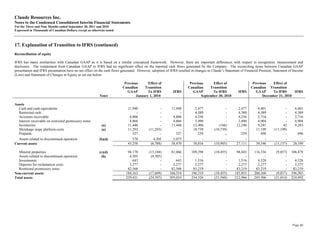 Claude Resources Inc.
Notes to the Condensed Consolidated Interim Financial Statements
For the Three and Nine Months ended September 30, 2011 and 2010
Expressed in Thousands of Canadian Dollars, except as otherwise noted



17. Explanation of Transition to IFRS (continued)
Reconciliation of equity

IFRS has many similarities with Canadian GAAP as it is based on a similar conceptual framework. However, there are important differences with respect to recognition, measurement and
disclosure. The restatement from Canadian GAAP to IFRS had no significant effect on the reported cash flows generated by the Company. The reconciling items between Canadian GAAP
presentation and IFRS presentation have no net effect on the cash flows generated. However, adoption of IFRS resulted in changes to Claude’s Statement of Financial Position, Statement of Income
(Loss) and Statement of Changes in Equity as set out below:

                                                                         Previous      Effect of                     Previous      Effect of                   Previous   Effect of
                                                                        Canadian     Transition                     Canadian     Transition                   Canadian Transition
                                                                           GAAP        To IFRS            IFRS         GAAP        To IFRS           IFRS        GAAP     To IFRS      IFRS
                                                           Notes                January 1, 2010                             September 30, 2010                       December 31, 2010

Assets
  Cash and cash equivalents                                                11,948               -       11,948          2,477               -        2,477        6,401             -      6,401
  Restricted cash                                                               -               -            -          4,389               -        4,389        4,389             -      4,389
  Accounts receivable                                                       4,806               -        4,806          4,256               -        4,256        2,716             -      2,716
  Interest receivable on restricted promissory notes                        4,866               -        4,866          3,490               -        3,490        4,904             -      4,904
  Inventories                                               (a)            11,448               -       11,448         12,406           (166)       12,240        9,241            42      9,283
  Shrinkage stope platform costs                            (a)            11,293        (11,293)            -         10,739        (10,739)            -       11,199      (11,199)          -
  Prepaids                                                                    327               -          327            259               -          259          496             -        496
  Assets related to discontinued operation                (b)(d)              570            4,505       5,075              -               -            -            -             -          -
Current assets                                                             45,258          (6,788)      38,470         38,016        (10,905)       27,111       39,346      (11,157)     28,189

  Mineral properties                                       (c)(d)          94,170        (13,104)       81,066        109,298        (10,455)       98,843      116,336       (9,857)    106,479
  Assets related to discontinued operation                  (b)             4,505         (4,505)            -              -               -            -            -             -          -
  Investments                                                                 643               -          643          1,516               -        1,516        4,328             -      4,328
  Deposits for reclamation costs                                            2,277               -        2,277          2,277               -        2,277        2,277             -      2,277
  Restricted promissory notes                                              82,568               -       82,568         83,219               -       83,219       83,219             -     83,219
Non-current assets                                                        184,163        (17,609)      166,554        196,310        (10,455)      185,855      206,160       (9,857)    196,303
Total assets                                                              229,421        (24,397)      205,024        234,326        (21,360)      212,966      245,506      (21,014)    224,492




                                                                                                                                                                                         Page 66
 