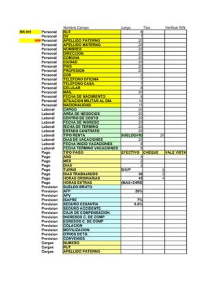 Nombre Campo               Largo      Tipo     Verificar S/N
RR.HH       Personal    RUT                                 8
            Personal    DV                                  1
        ### Personal    APELLIDO PATERNO                   20
            Personal    APELLIDO MATERNO                   20
            Personal    NOMBRES                            20
            Personal    DIRECCION                          20
            Personal    COMUNA                             20
            Personal    CIUDAD                             20
            Personal    PAIS                               20
            Personal    PROFESION                          20
            Personal    COD                                 2
            Personal    TELEFONO OFICINA                    7
            Personal    TELEFONO CASA                       7
            Personal    CELULAR                             8
            Personal    MAIL                               20
            Personal    FECHA DE NACIMIENTO                 8
            Personal    SITUACION MILITAR AL DIA           10
            Personal    NACIONALIDAD                       15
            Laboral     CARGO                              20
            Laboral     AREA DE NEGOCIOS                   20
            Laboral     CENTRO DE COSTO                    20
            Laboral     FECHA DE INGRESO                   20
            Laboral     fECHA DE TERMINO                   20
            Laboral     ESTADO CONTRATO                    20
            Laboral     TIPO RENTA                 SUELDO/HONORARIO 20
            Laboral     DIAS DE VACACIONES                 20
            Laboral     FECHA INICIO VACACIONES             8
            Laboral     FECHA TERMINO VACACIONES            8
            Pago        TIPO PAGO                  EFECTIVO CHEQUE     VALE VISTA
            Pago        AÑO                                 4
            Pago        MES                                 2
            Pago        DIAS                                2
            Pago        TURNO                      D/V/P             2
            Pago        DIAS TRABAJADOS                    30        2
            Pago        HORAS ORDINARIAS                   45        4
            Pago        HORAS EXTRAS               (MAX=2HRS)
            Prevision   SUELDO BRUTO
            Prevision   AFP                                20%
            Prevision   APV
            Prevision   ISAPRE                               7%
            Prevision   SEGURO CESANTIA                    0.6%
            Prevision   SEGURO ACCIDENTE
            Prevision   CAJA DE COMPENSACION
            Prevision   INGRESOS C. DE COMP
            Prevision   EGRESOS C. DE COMP
            Prevision   COLACION
            Prevision   MOVILIZACION
            Prevision   OTROS DCTO.
            Prevision   CONVENIOS
            Cargas      NUMERO
            Cargas      RUT
            Cargas      APELLIDO PATERNO
 