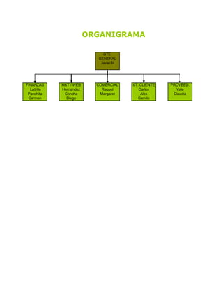 ORGANIGRAMA

                             GTE.
                           GENERAL
                            Javier H




FINANZAS     MKT / WEB     COMERCIAL   AT. CLIENTE   PROVEED.
  Latrille   Hernandez       Raquel       Carlos       Vale
 Panchita     Concha        Margaret       Alex       Claudia
 Carmen        Diego                      Camilo
 