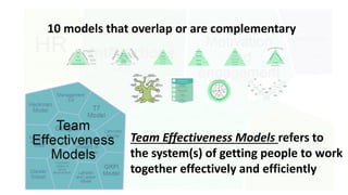 brainforit.com
A clear picture of Team Effectiveness Models
managingTEAMS.brainforit.com/all models
 