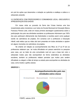 28
em prol de ações que desenvolva a visitação ao quilombo e enalteça a cultura e o
artesanato presente.
3.2 ENTREVISTA COM PROFESSORES E COMUNIDADE LOCAL -DISCUSSÃO E
APRESENTAÇÃO DOS DADOS
Em nossa visita ao povoado da Serra das Viúvas tivemos uma boa
receptividade pelos moradores e por todos da Escola Municipal de Educação Básica
Francisco Pereira Leite, onde em nossa primeira abordagem questionamos sobre a
participação dos pais nas atividades escolares os professores informaram que 100%
dos pais participam efetivamente das festividades e reuniões assim como qualquer
evento de culminância de projetos. Em conversa com a professora a Educação
infantil, está relatou que as mães são bem presentes em todas atividades e ajudam
em alguns momentos de culminância de projetos.
No entanto em relação ao acompanhamento dos filhos do 3º ao 5º ano as
professoras relataram que ter muita dificuldade em passar exercícios ou pesquisa
para casa, por se tratar de uma comunidade rural em que a base tem sido o
artesanato muitos pais não acompanham de forma sistemática as atividades
escolares, também os professores relatam perceber que muitos pais sentem
dificuldade ou alegam a falta de tempo ou estudo para acompanhar as atividades de
casa, como mostra o gráfico abaixo:
GRÁFICO 1.
FONTE: autores 2018
 
