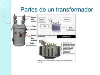 Partes de un transformador
 