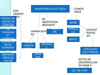 RESISTENCIA ELECTRICA
SON
USADAS
PARA
PRODUCIR
CAIDAS DE
TENCION
DIVISORES
DE
TENSIONE
S Y
CORRIENT
ELIMITADOR
ES DE
CORRIENT
E
DISPARAD
ORES DE
CALOR
VARIAN SEGÚN
SU
AREA
TRASVE
RSAL
LONGI
TUD
MATERIA
L
SE
IDENTIFICAN
MEDIANTE
CODIGO
DE
COLORES
CONEXI
ONES
SERIE
PARALE
LO
MIXTO
ENCONT
RADAS
EN
CIRCUITOS
ELECTRICOS
ESTOS SE
DESARROLLAN
EN BASE A
LEY DE OHM
 