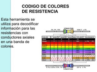 Esta herramienta se
utiliza para decodificar
información para las
resistencias con
conductores axiales
en una banda de
colores.
CODIGO DE COLORES
DE RESISTENCIA
 